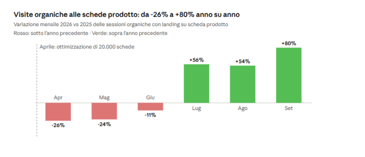 Ottimizzazione massiva schede prodotto e-commerce | Dibix